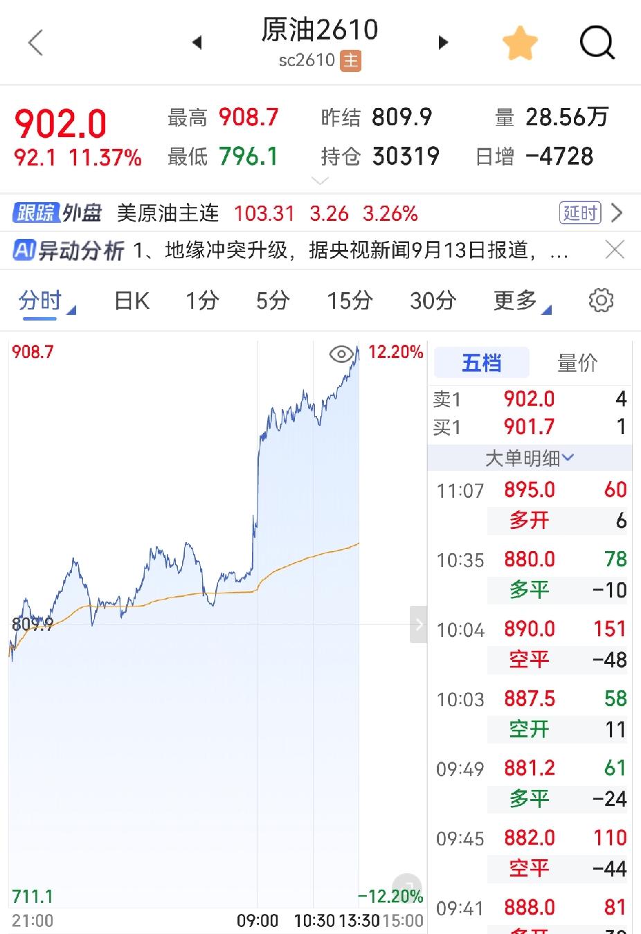 【历史时刻！国内原油破900！】
上期所原油主力合约，历史第一次站上900元每桶