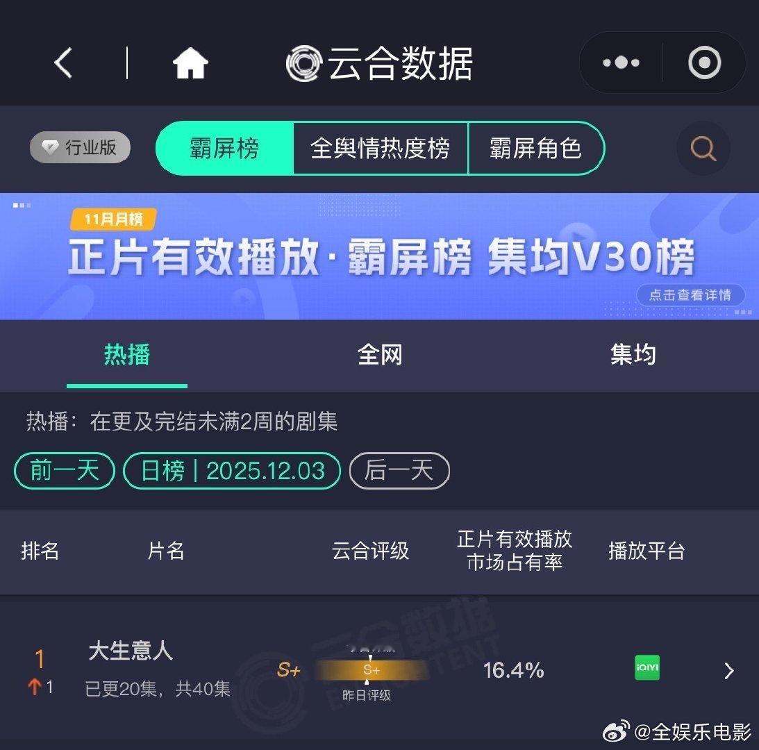 大生意人登顶云合大生意人第一陈晓新剧《大生意人》16.4%第一%登顶云合大生意人