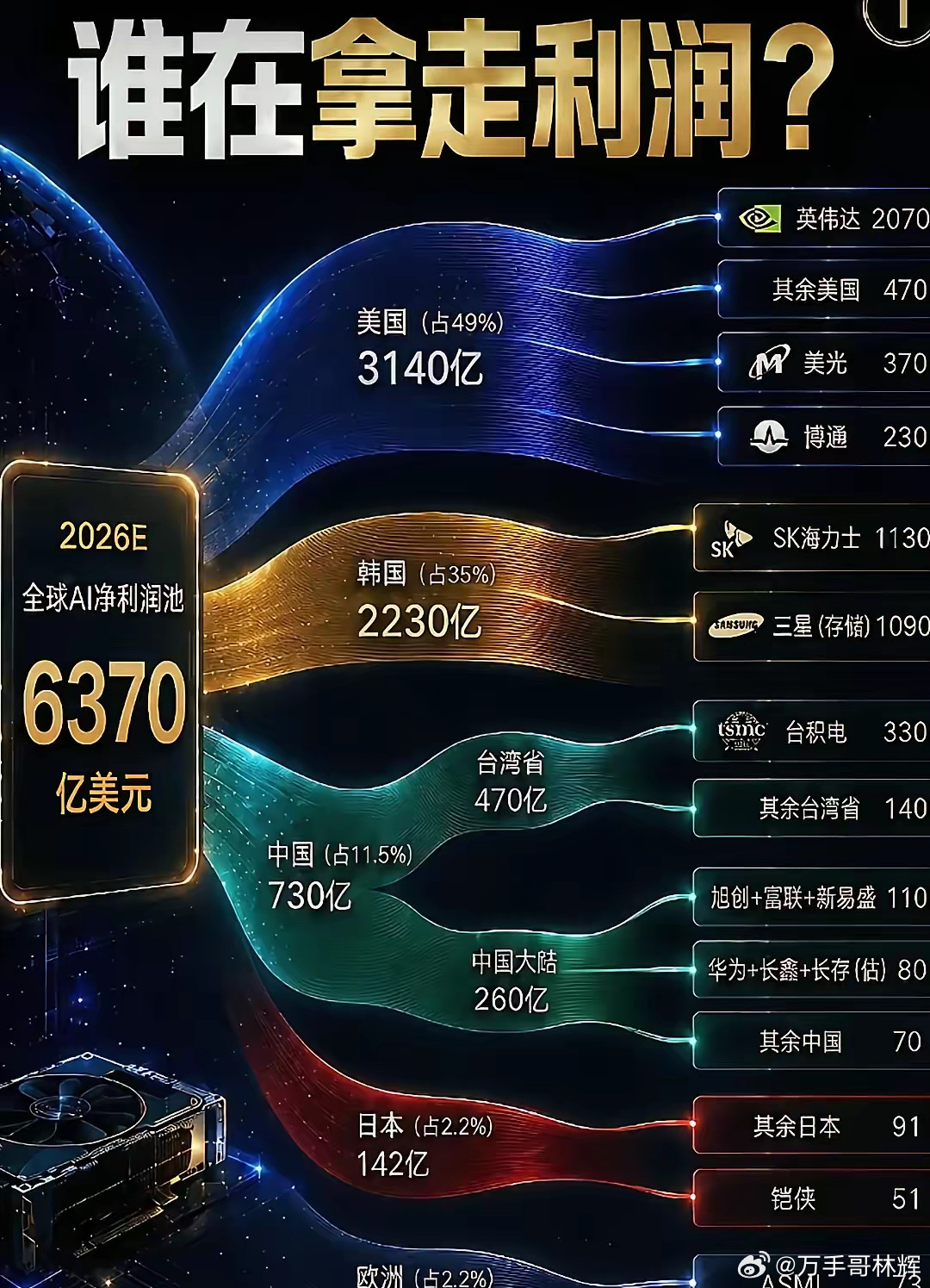 韩国竟是本轮AI狂潮最大赢家，利润是中国大陆的近9倍！美国自然不多说，作为AI狂