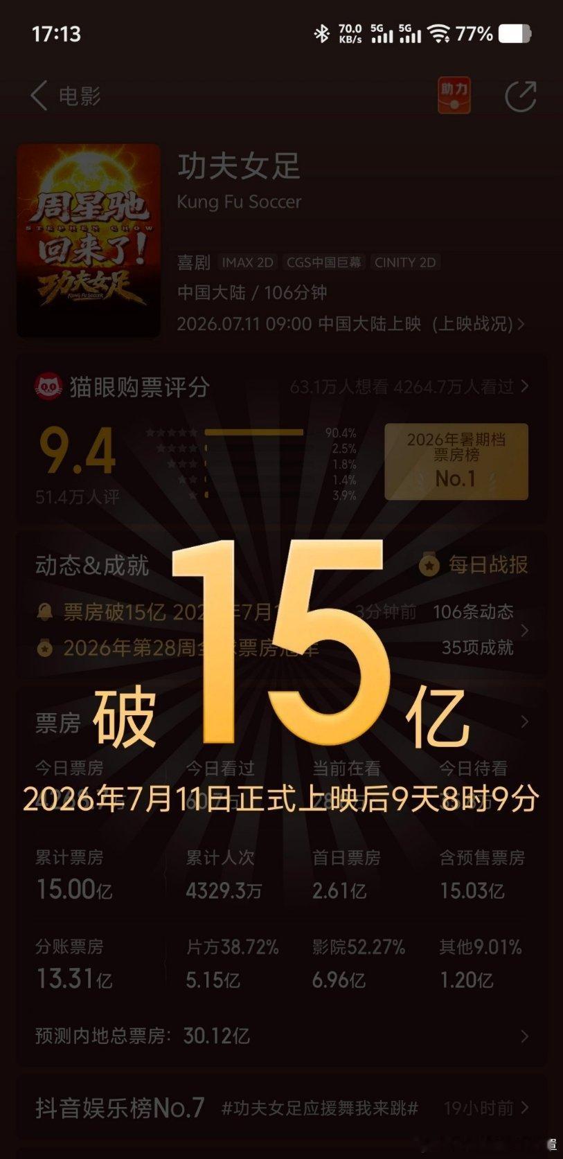 功夫女足票房正式破15亿！电影功夫女足