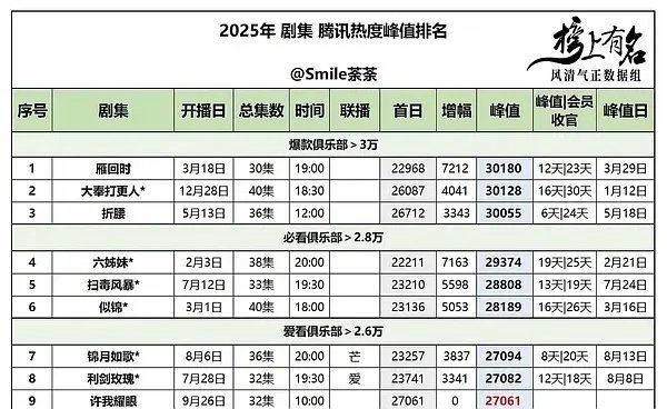 占比17%| 腾讯今年破28000/27000的都哪些剧算上许我耀眼（32638