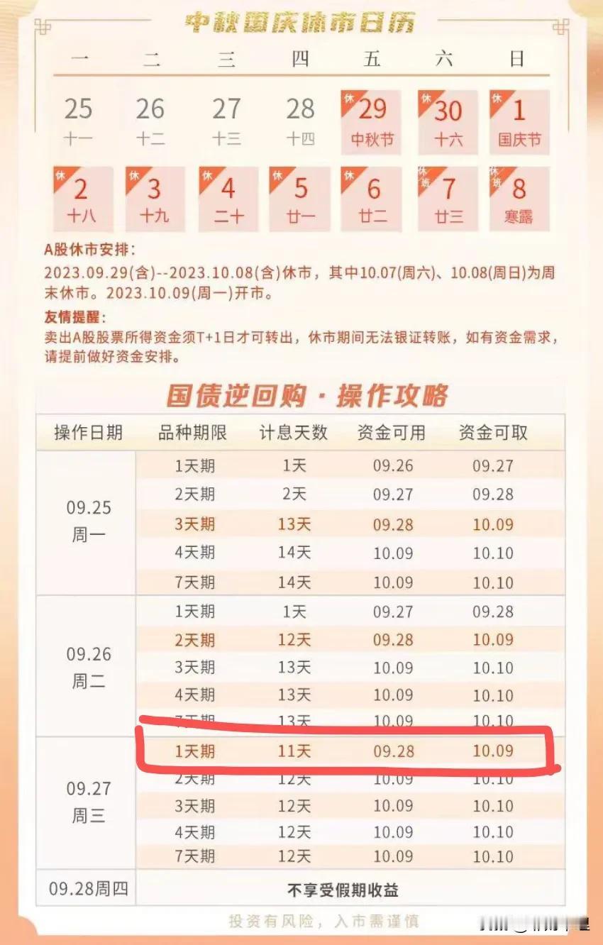 各位股友，注意⚠️今天是操作#国债逆回购# 最佳时期最后一天‼️
1⃣️此次双节