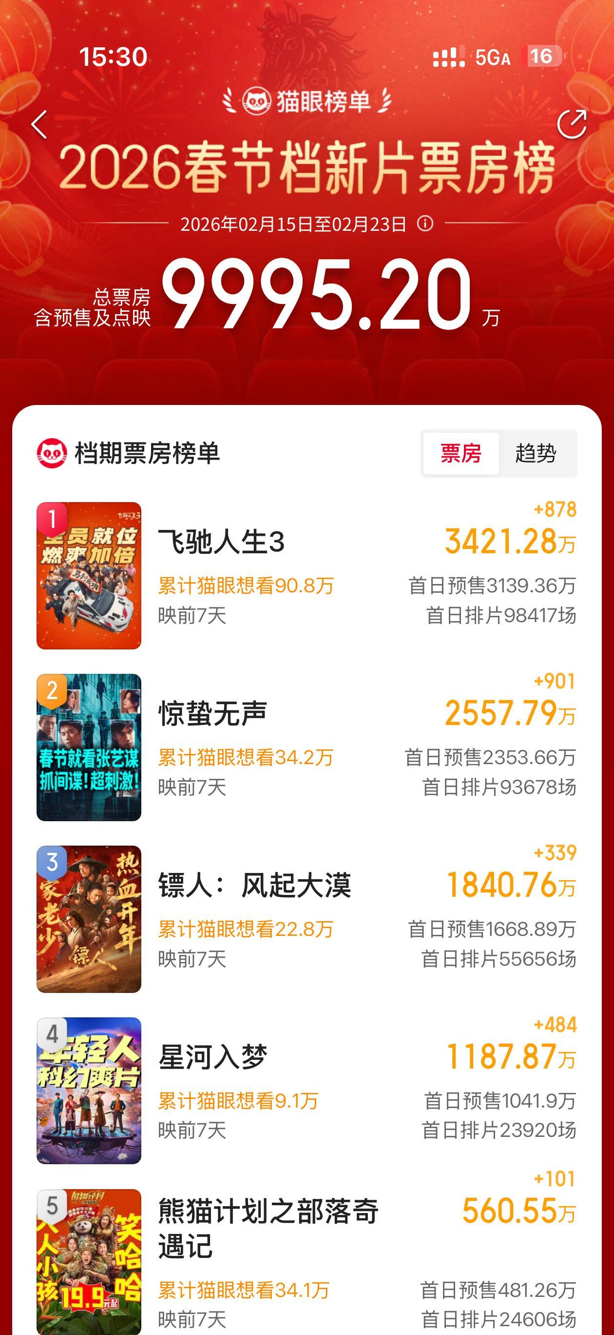 春节档预售票房成绩，截止到2月10日15点30分。易烊千玺的粉丝这次不是很给力，