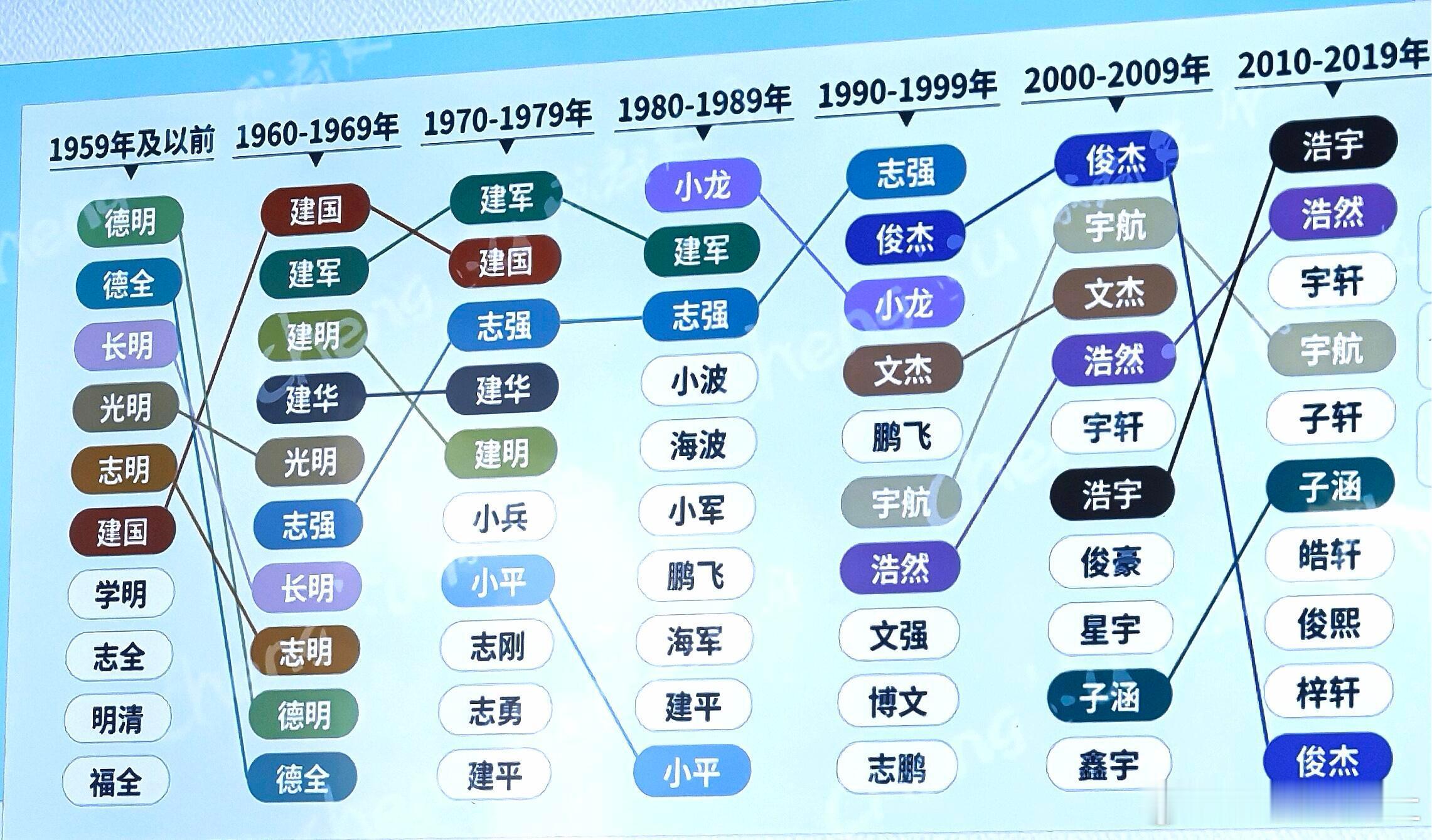 网红名字的演变，所以说暴露年龄的并不一定是长相… ​​​