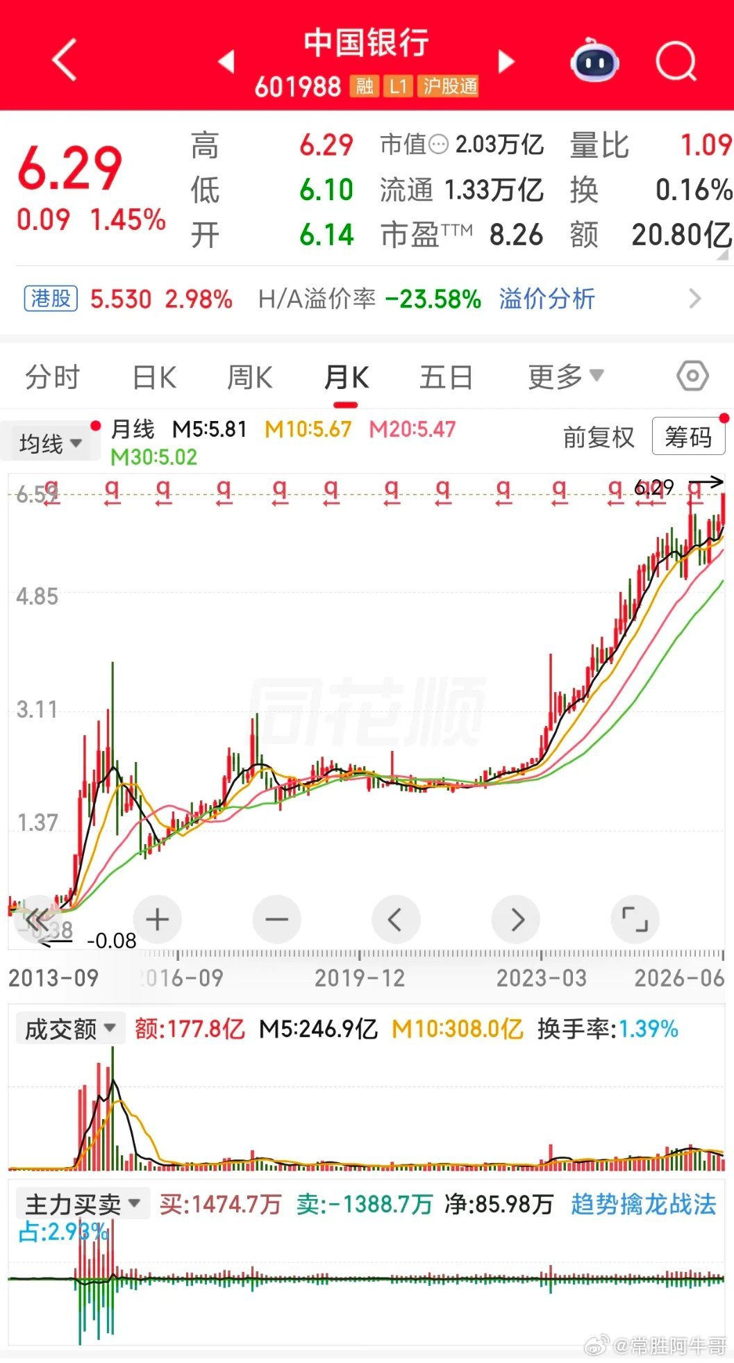 散户拿不住！突然发现中国银行的股价昨天创了历史新高，当初在低位抄底的中国银行，陆