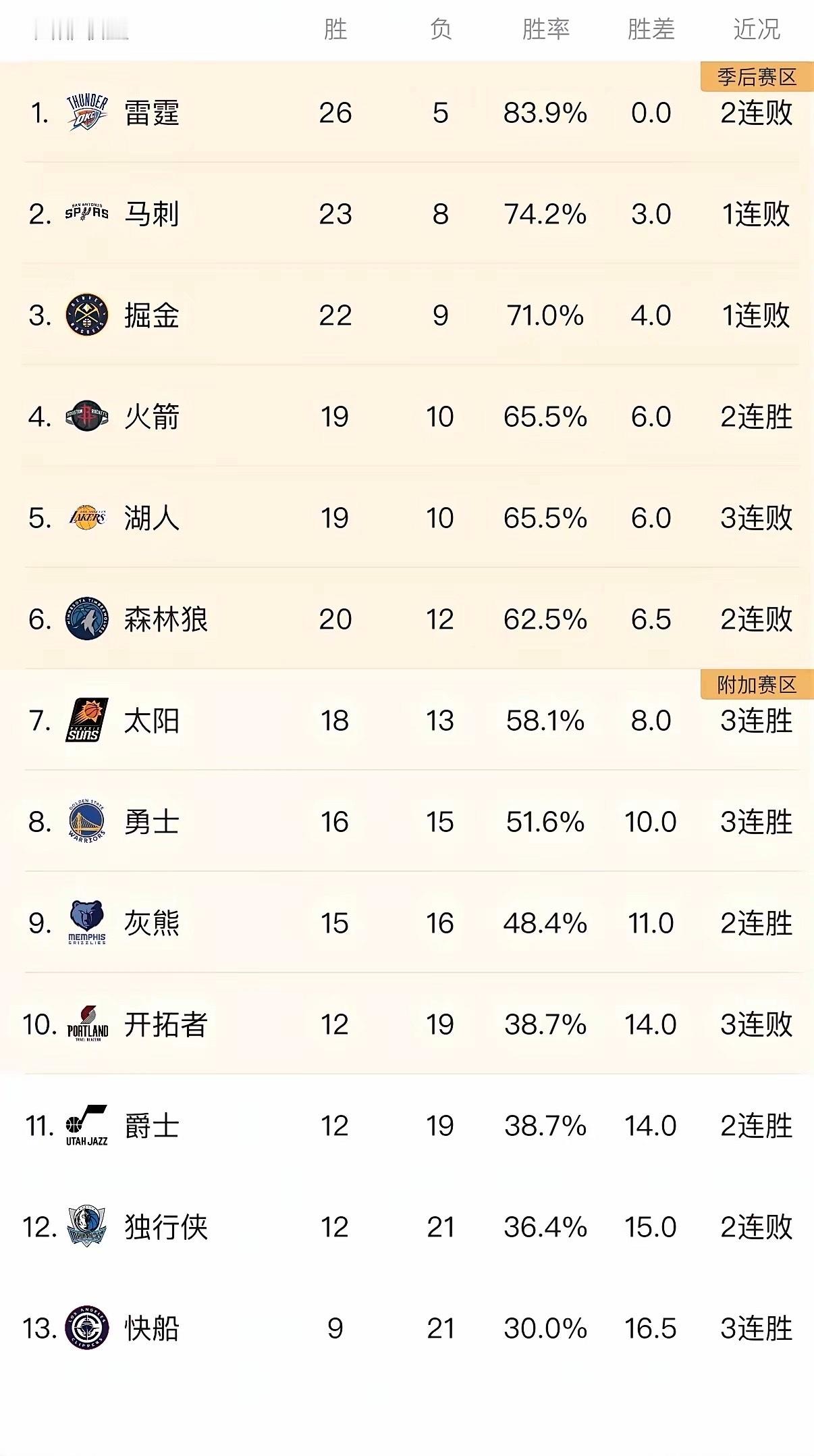 西部排名大乱！今日掘金不敌魔术，火箭大胜骑士，森林狼遭篮网逆转，马刺被爵士翻盘。