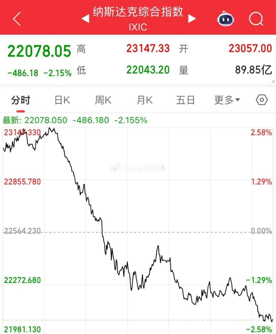 天崩了，美股也闪了，纳指从涨幅2.5%到跌幅2%，投资人都蒙了吧，市场都得蒙，都