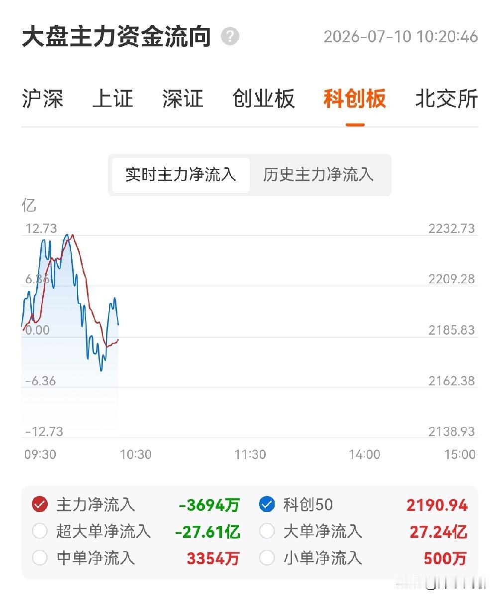 科创50果然下来了。截止到目前，科创超大单净流出第一，昨天ETF涨停潮，就是在兑