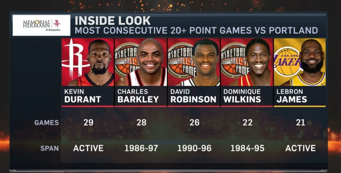 ☞职业生涯对阵开拓者，连续单场20+分场次数☞KD排第一对阵开拓者已经连续29次