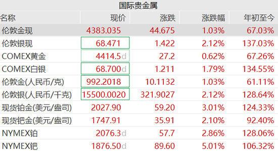 【贵金属全线狂飙，黄金白银铂金集体创新高 ，钯期货触及涨停】AH股贵金属概念股普