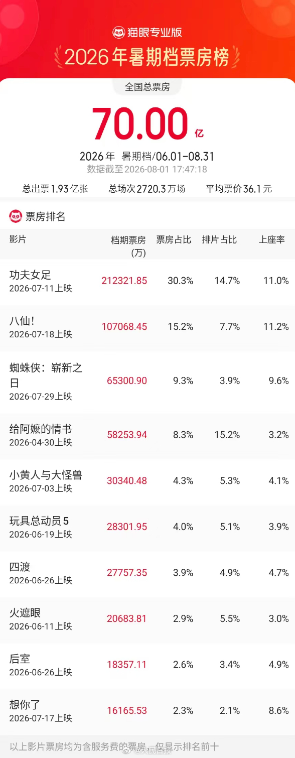 【2026暑期档票房已破70亿】据猫眼专业版数据，截至8月1日17时，2026年