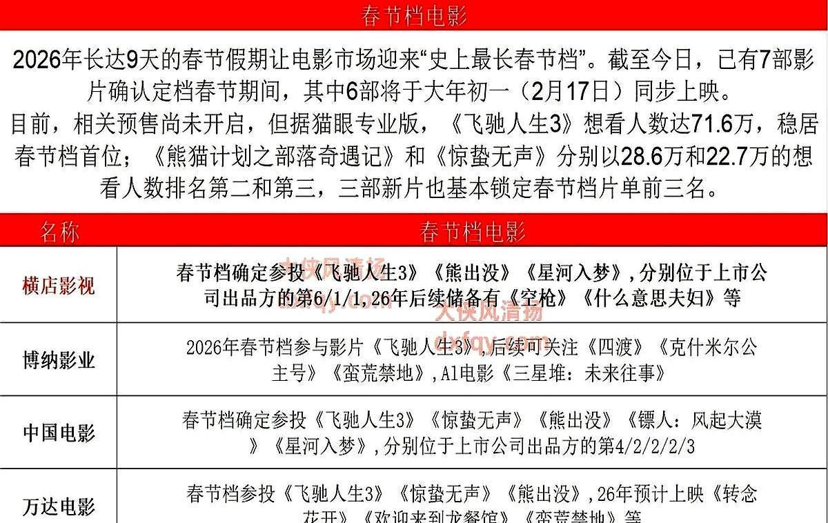 春节档电影票价创五年新低，平均45.6元一张。
别以为便宜了你占便宜，影院就是想