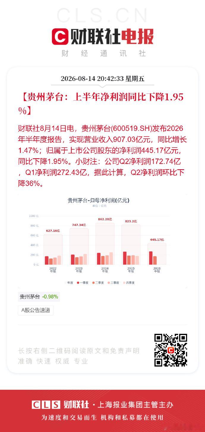茅台最新业绩贵州茅台上半年净利同比下降1.95% 【贵州茅台：上半年净利润同比下