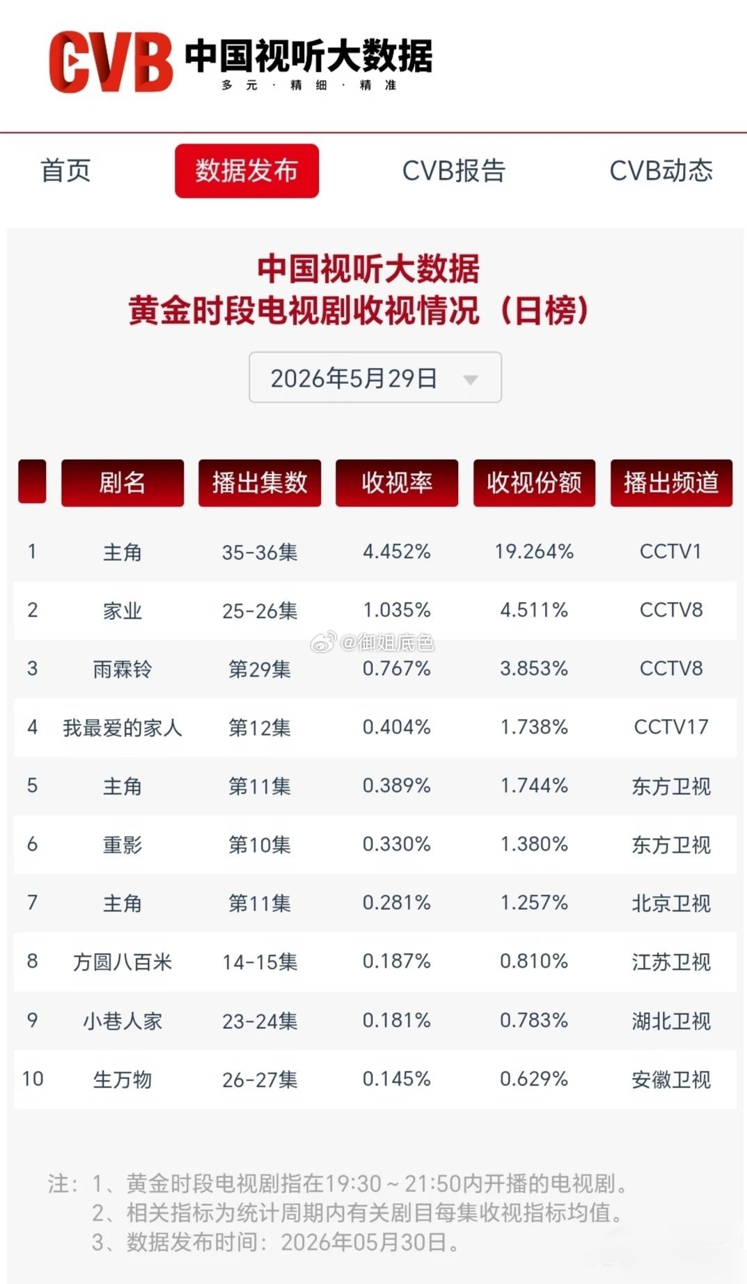 《家业》和《雨霖铃》播得都差 