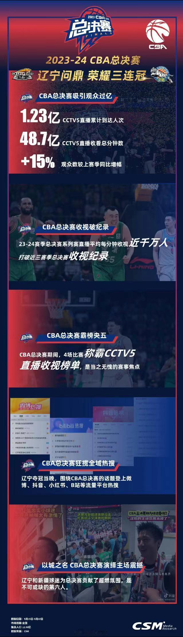 有被表扬到耶✌️我们就是，最佳第六人永远站在你身后狠狠支持#CBA##辽宁男篮[