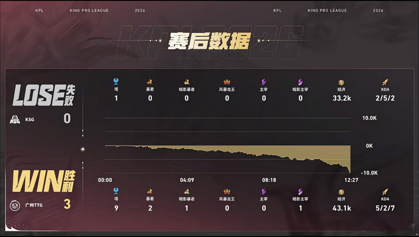 TTG全线压制稳控节奏，针对对手不断破局碾压，极速终结对局零封KSG，豪取S组第