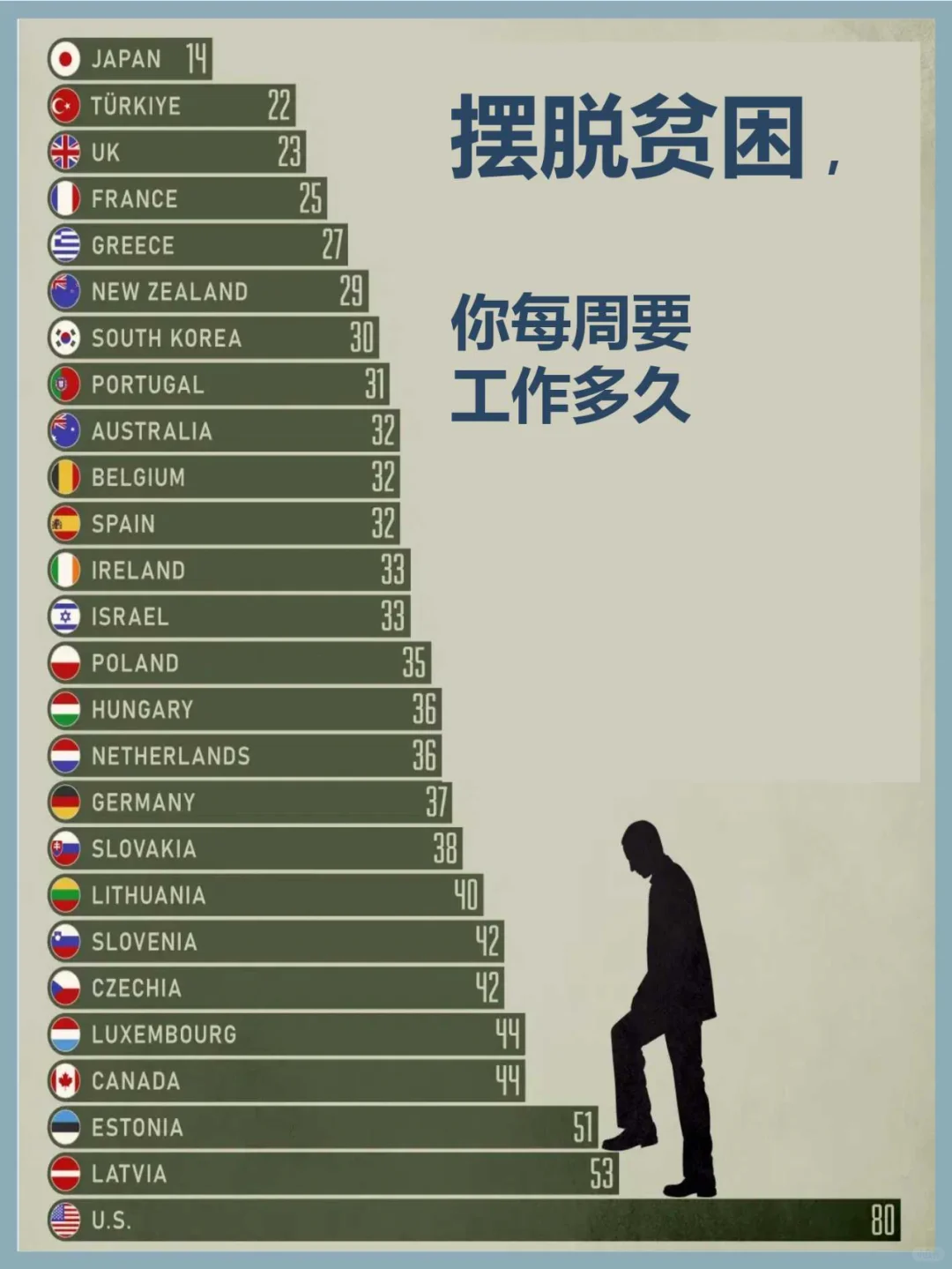 OECD成员国，个人脱贫难度