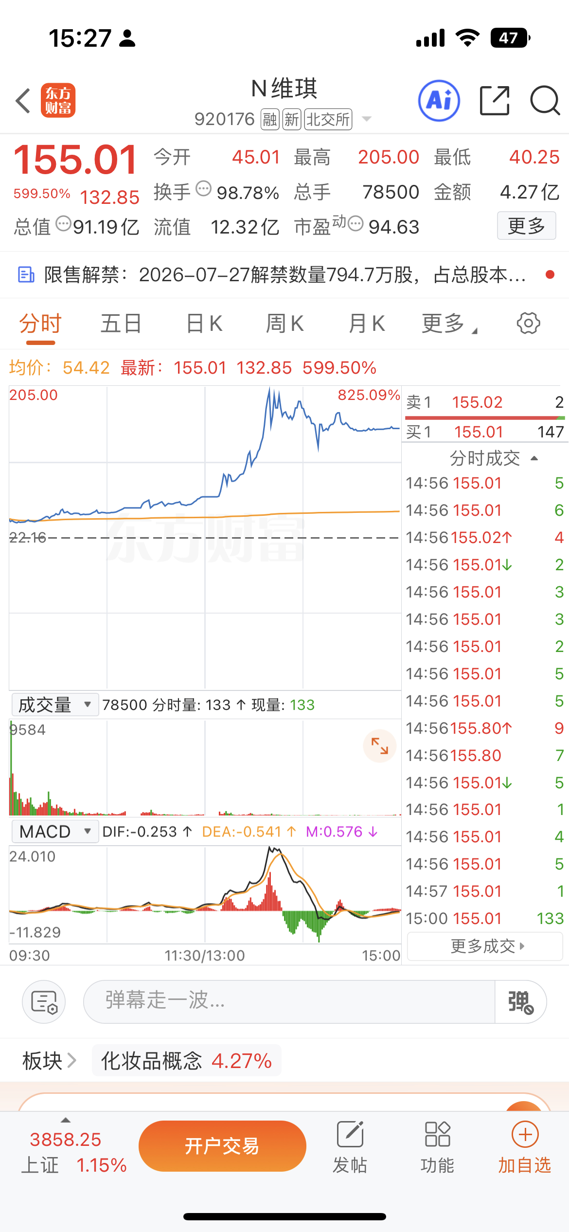 维琪科技今天的表现，简直就是没有谁了，无视“大块头”长鑫科技的上市影响，高举高打