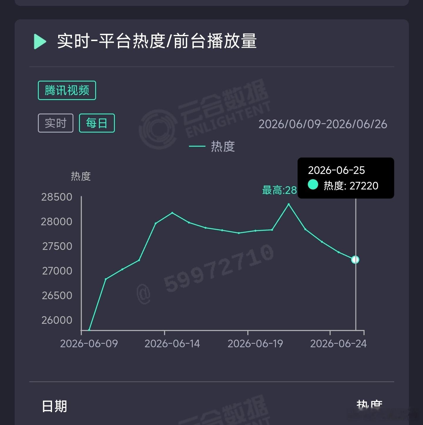 莫离昨日云合推测2400万上下。 