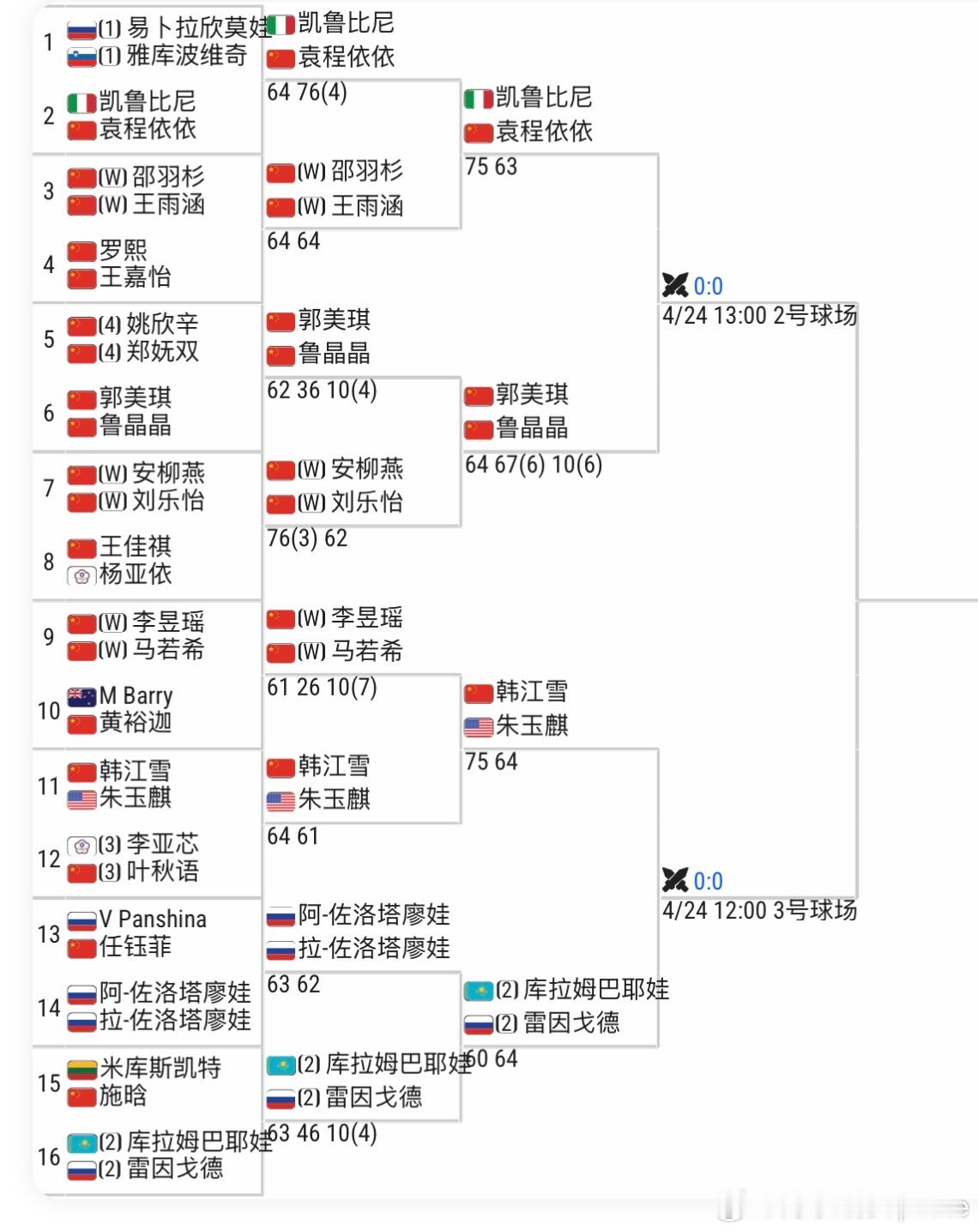 🇨🇳包头W50女双1/4决赛🇨🇳鲁晶晶/🇨🇳郭美琪、🇨🇳袁程依依