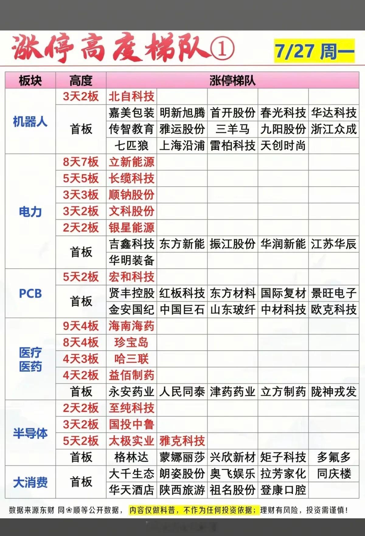 7.27周一 涨停梯队完整深度复盘（按涨停数量排序：机器人15家＞电力11家＝P