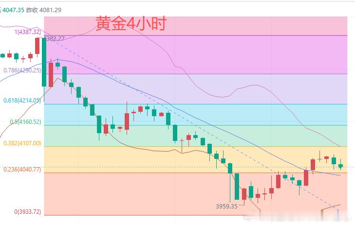 今日黄金行情分析：从周线图来看，上周金价整体先跌后涨。周初震荡下行，一度跌至39