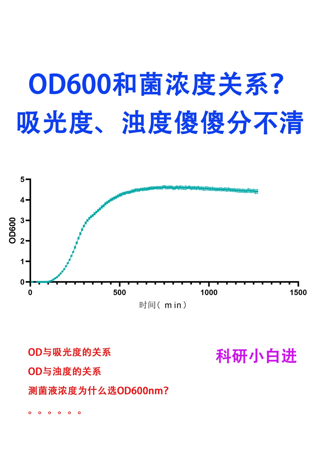 OD600、吸光度、浊度 傻傻分不清