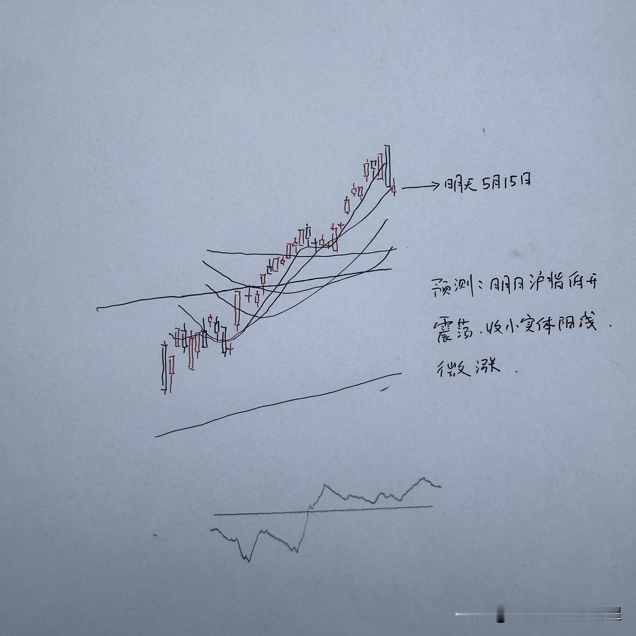 明天A股怎么走？到底是涨是跌？我做了一个大胆的预判

为什么这么预判？三个具体理
