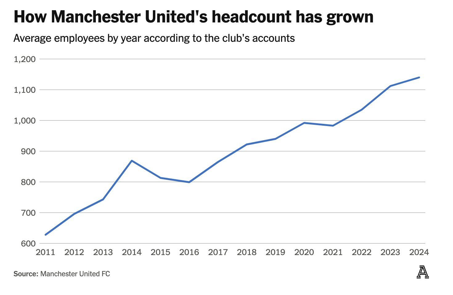 2011-2024曼联员工数量曲线图：2011 - 600出头（弗格森时期）20