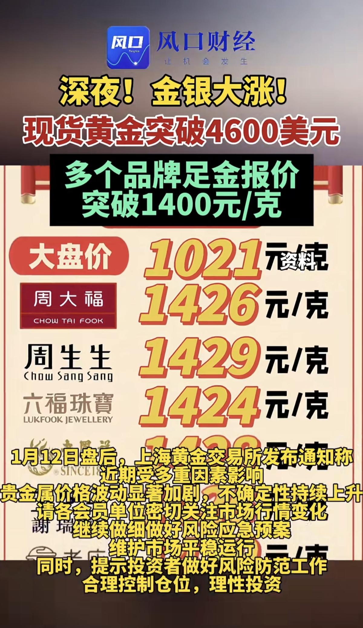 深夜，金银大涨！现货黄金突破4600美元

多个品牌足金报价突破1400元/克。