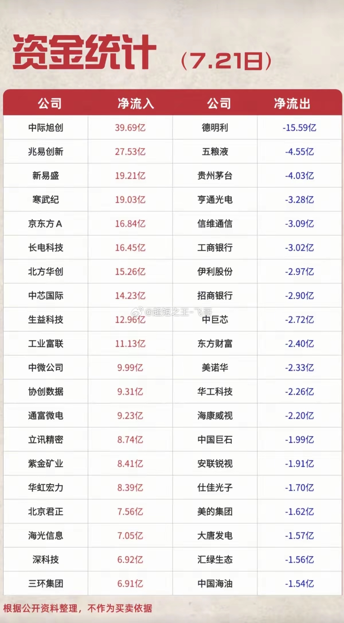 7.21周二  主力资金  流入流出个股榜TOP20！大资金抢筹：通信设备、电池