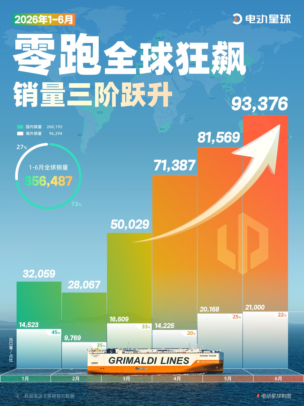 再刷新记录！6月全系交付超9万台，零跑的口碑是如何一步步积累的？
7月1日，零跑