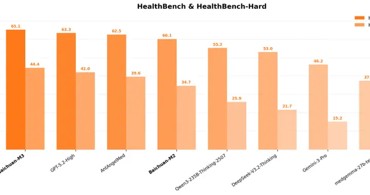 百川智能宣布開源全球最強醫療大模型Baichuan-M3，能力超GPT-5.2
