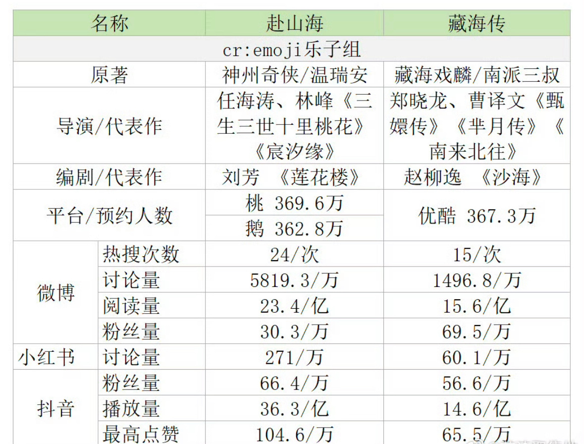 两部大男主剧，肖战《藏海传》成毅《赴山海》应该是要撞档播出你们压哪部？ ​​​