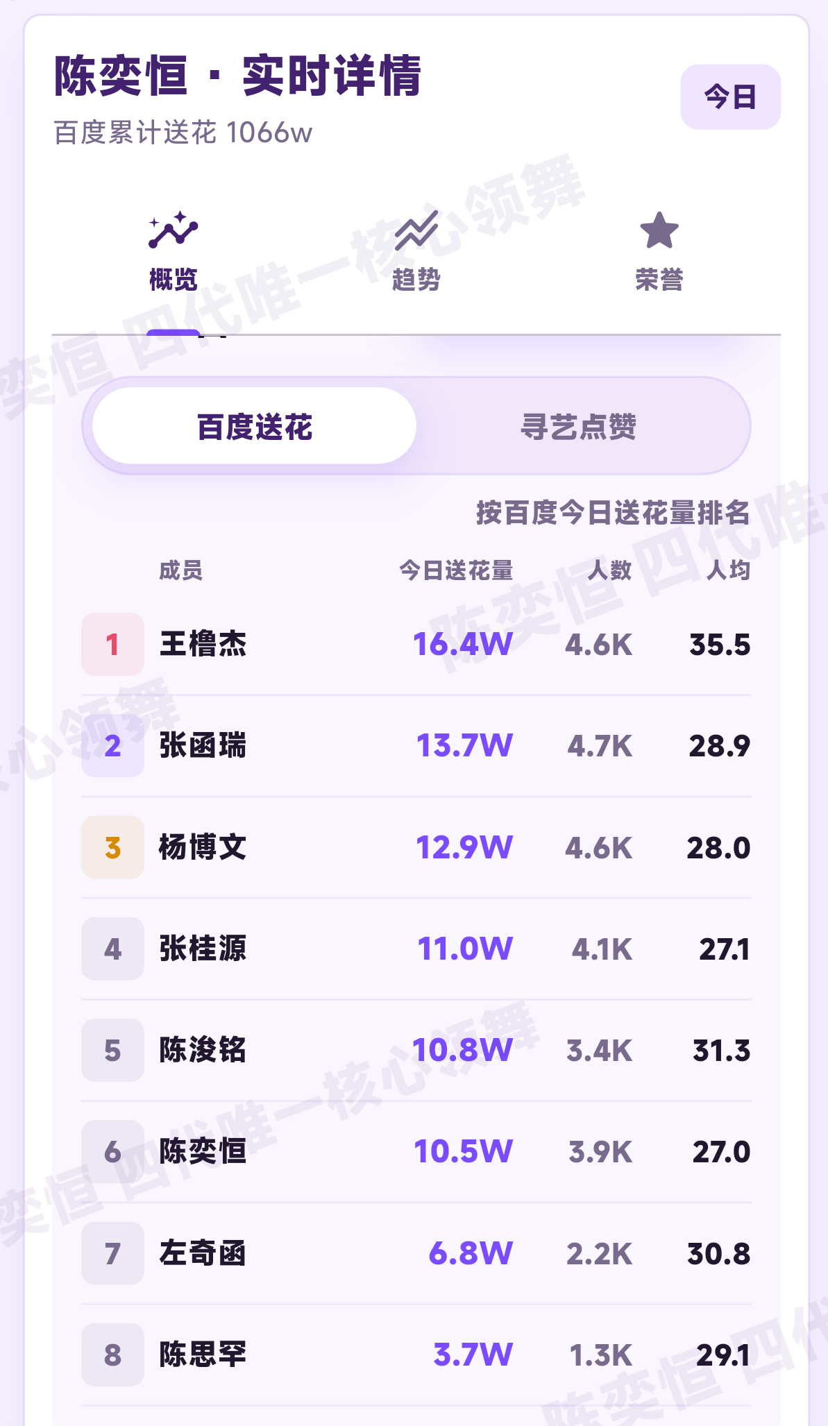 看到就扩散‼️‼️‼️来挑战一下一穿二  送花离第四就差5000朵 5000/6