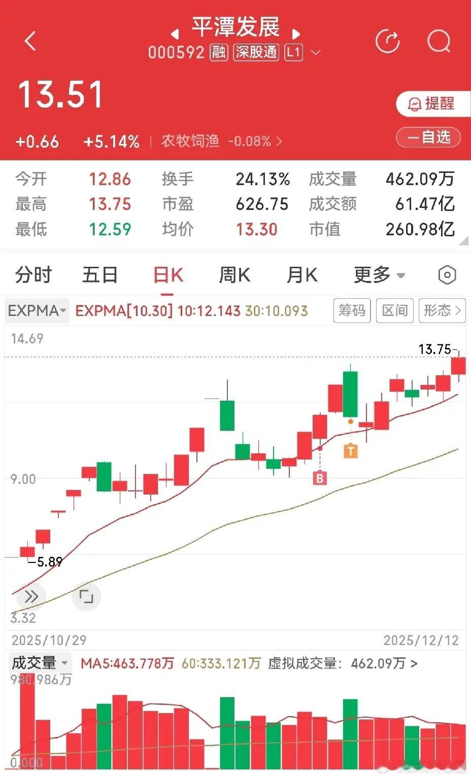 平潭走出趋势行情，看似缓步慢行，实则暗藏玄机——为规避监管刻意低调。静待监管期结