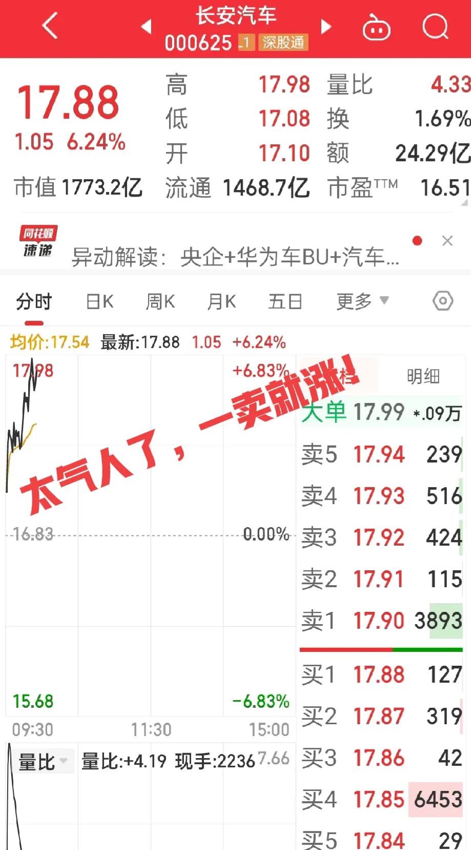 这只股票太贱了啊！
我一卖就涨，长安汽车专心和老子作对，上周五刚清仓，

本想周