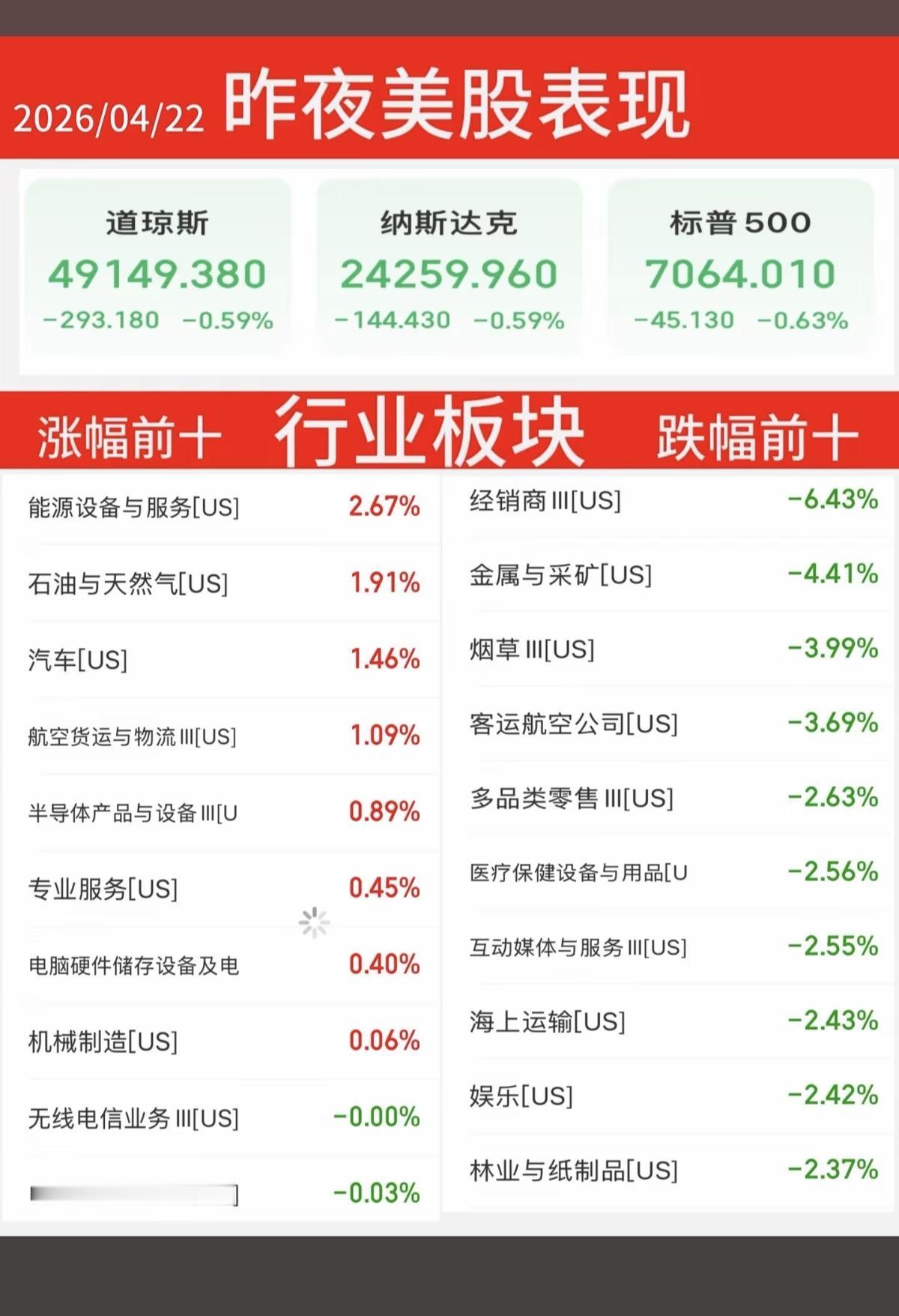 4.22周三  昨夜美股表现！

主要收集：美股周二晚间财经信息
油气、新能源相