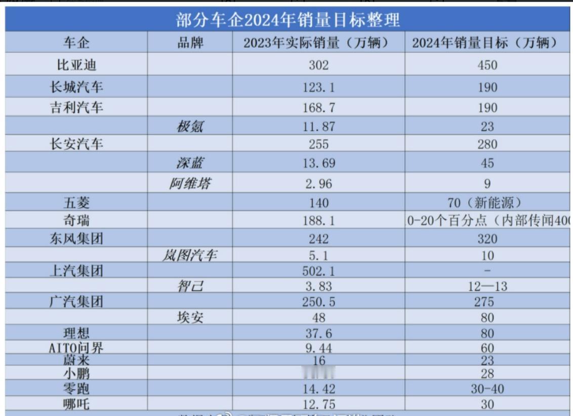 部分车企2024年销量目标汇总，各家的涨幅设定差异还挺大，尤其是新品牌，基本上都