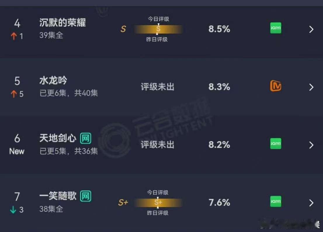 天地剑心首日云合数据天地剑心云合占比8.2%天地剑心首日云合数据，如何，行 ​​