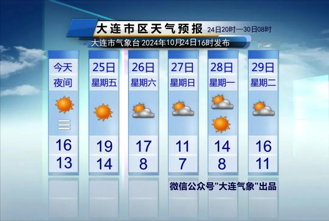 简单报天气！
只说重点：
1、明天晴暖天气继续，风力不大，市区气温14～19℃