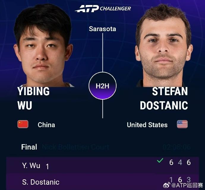 吴易昺斩获第七座挑战赛冠军，继续冲击男网前百

北京时间4月13日凌晨，ATP挑