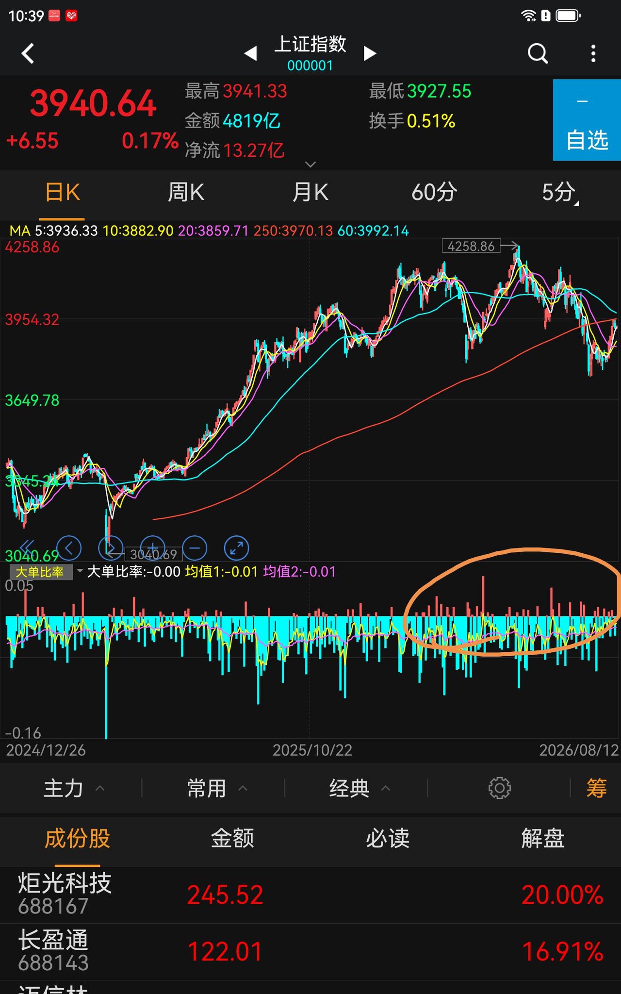 两条收费系统的信息，助我们看A股的未来。
看下图一，就是大单比率。
从整个走势图