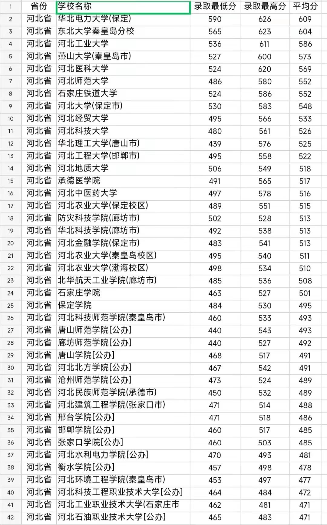 华北电力大学超过东北大学秦皇岛分校，成为2023年在河北招生物理组平均分的第一名