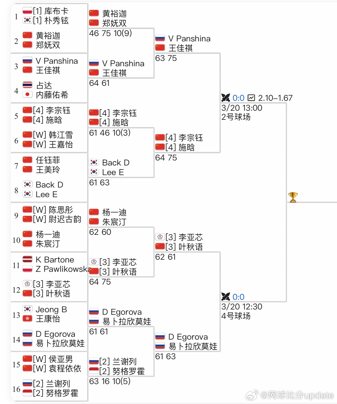 🇨🇳马鞍山W35女双四强出炉🇨🇳叶秋语/李亚芯、🇨🇳施晗/🇨🇳李
