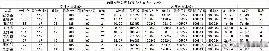 TF四代突围声乐考核综合排名TF四代突围2声乐考核综合排名 蛙趣真的假的 