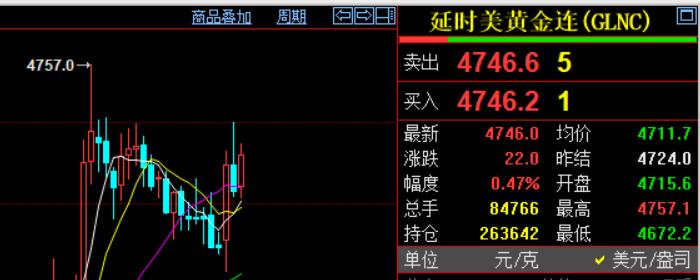 刚刚凌晨的钟声敲响了，
习惯性看眼国际金价走势情况。

国际金价报价4746美元