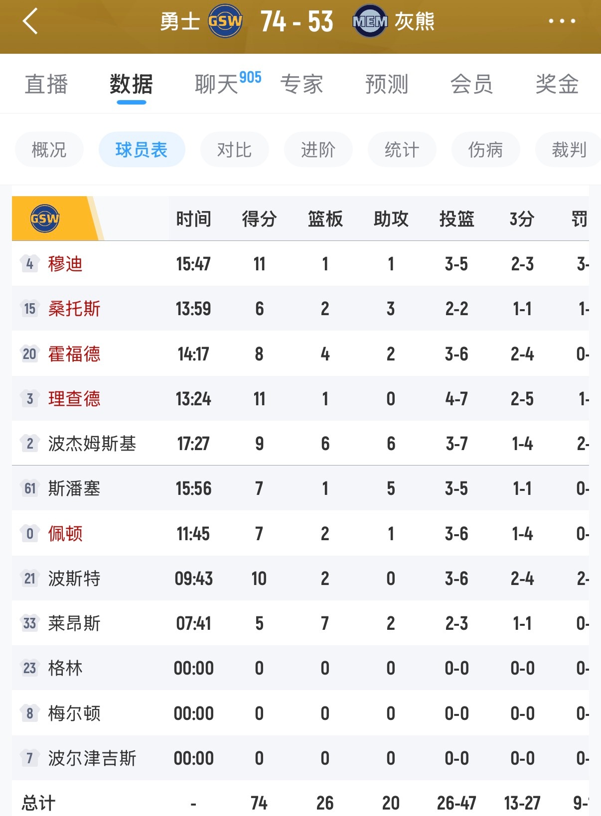 勇士半场领先21分，什么原因？大家都懂