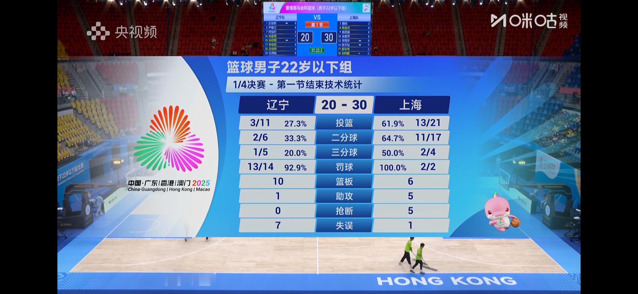 陈天灿、万孟霖开场7中7，联手砍下15分，帮助上海U22男篮首节30比20领先辽