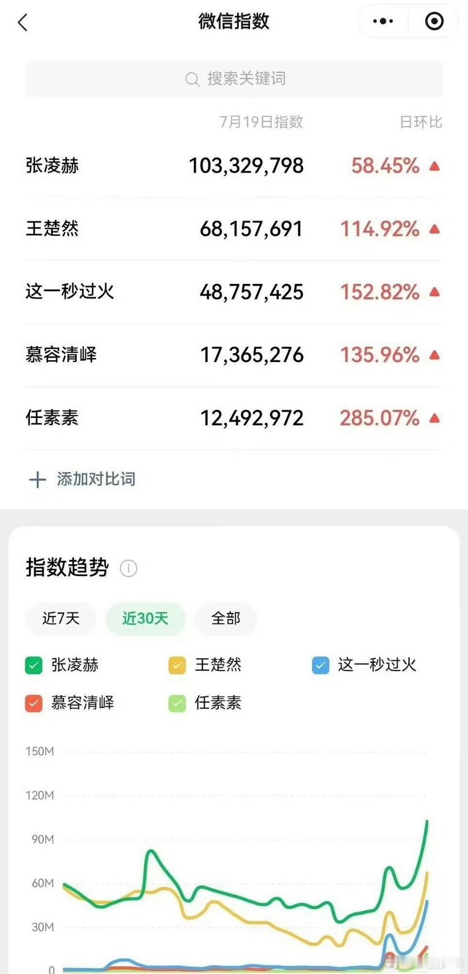 这一秒过火开播首日张凌赫微指破亿张凌赫这一秒过火开播首日微指破亿亿级微指数据见证